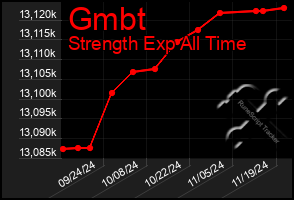 Total Graph of Gmbt