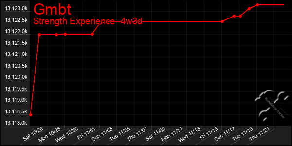 Last 31 Days Graph of Gmbt