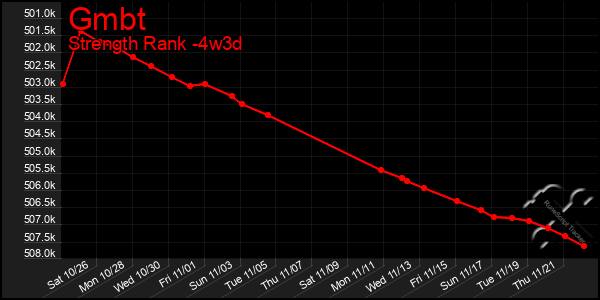 Last 31 Days Graph of Gmbt