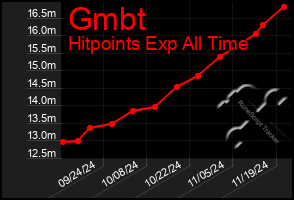 Total Graph of Gmbt