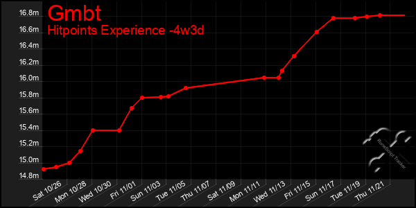 Last 31 Days Graph of Gmbt