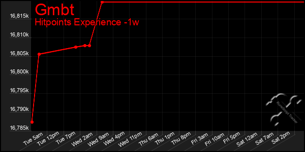 Last 7 Days Graph of Gmbt