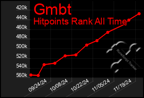 Total Graph of Gmbt