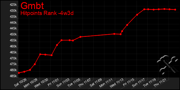 Last 31 Days Graph of Gmbt