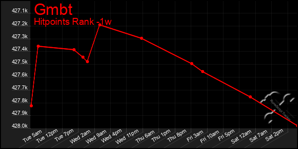 Last 7 Days Graph of Gmbt