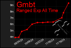 Total Graph of Gmbt