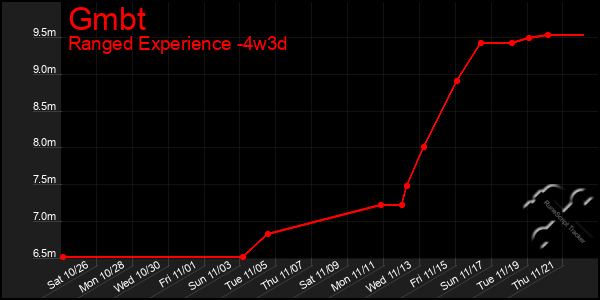 Last 31 Days Graph of Gmbt