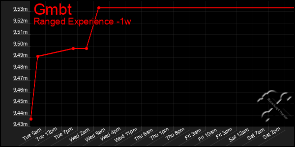 Last 7 Days Graph of Gmbt