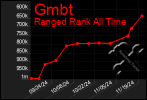 Total Graph of Gmbt