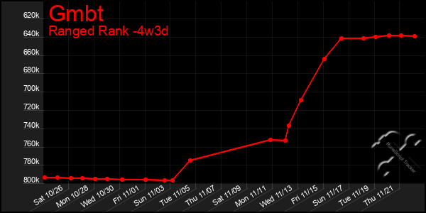 Last 31 Days Graph of Gmbt