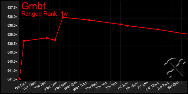 Last 7 Days Graph of Gmbt