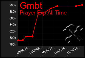 Total Graph of Gmbt