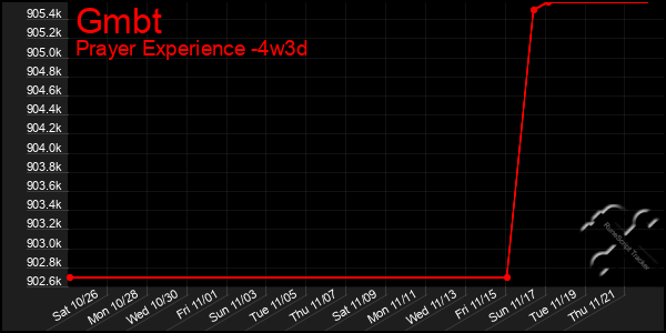 Last 31 Days Graph of Gmbt