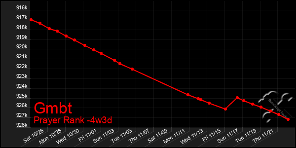 Last 31 Days Graph of Gmbt