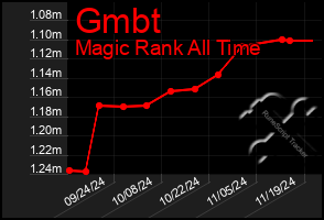 Total Graph of Gmbt