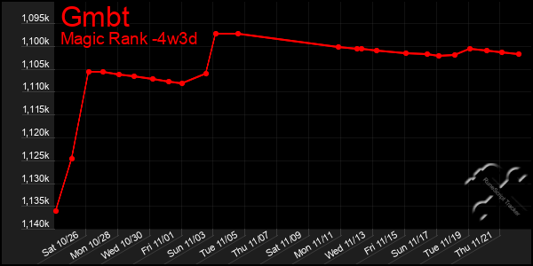 Last 31 Days Graph of Gmbt