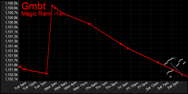 Last 7 Days Graph of Gmbt