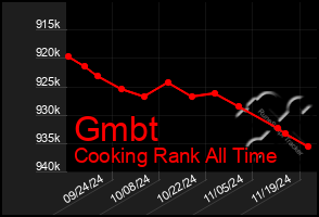 Total Graph of Gmbt