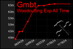 Total Graph of Gmbt