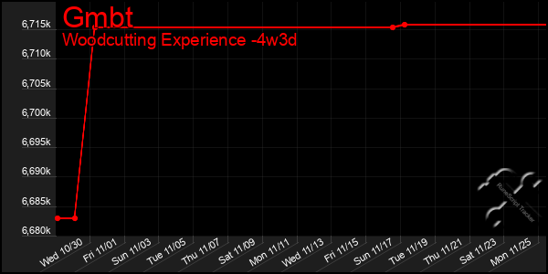 Last 31 Days Graph of Gmbt