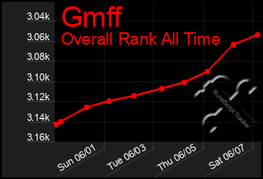 Total Graph of Gmff