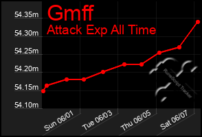 Total Graph of Gmff