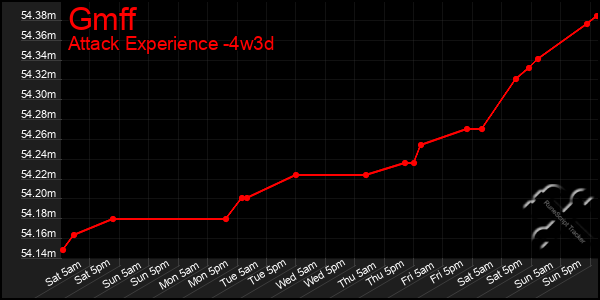 Last 31 Days Graph of Gmff