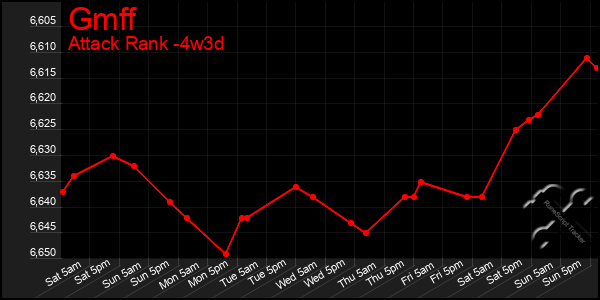 Last 31 Days Graph of Gmff