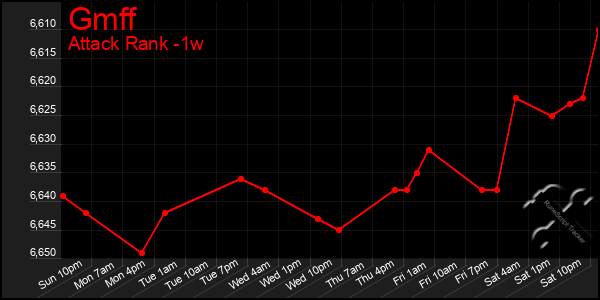 Last 7 Days Graph of Gmff