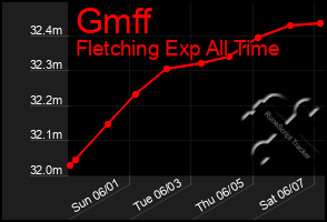 Total Graph of Gmff