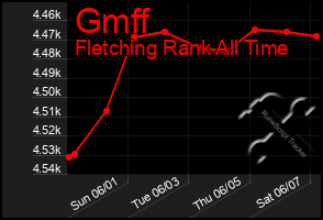 Total Graph of Gmff
