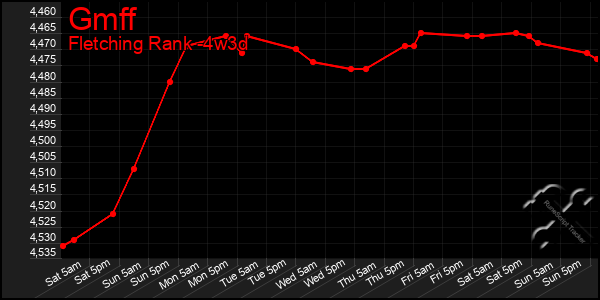 Last 31 Days Graph of Gmff