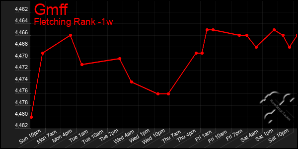 Last 7 Days Graph of Gmff