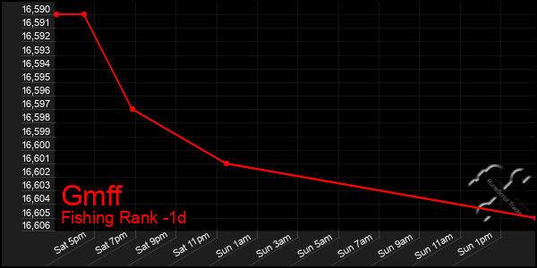 Last 24 Hours Graph of Gmff