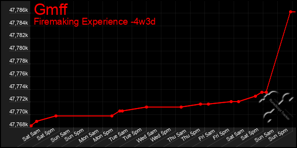 Last 31 Days Graph of Gmff