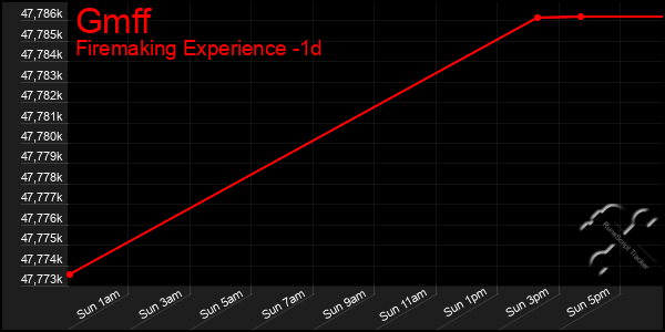Last 24 Hours Graph of Gmff