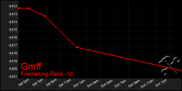 Last 24 Hours Graph of Gmff