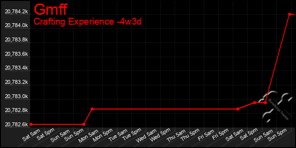 Last 31 Days Graph of Gmff
