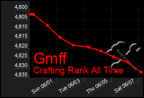 Total Graph of Gmff