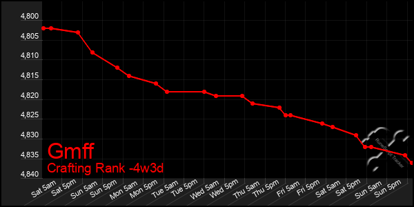 Last 31 Days Graph of Gmff