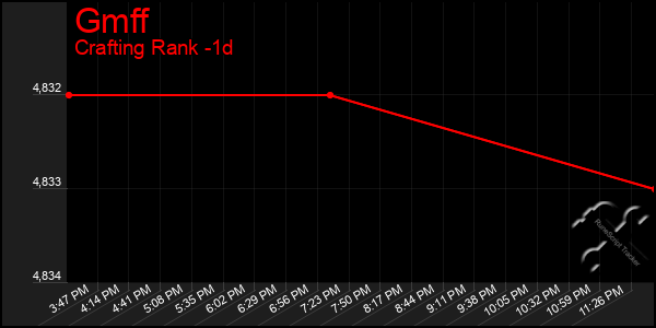 Last 24 Hours Graph of Gmff