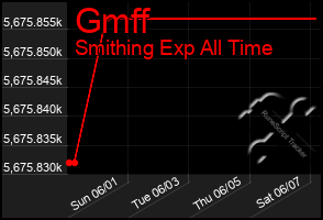 Total Graph of Gmff