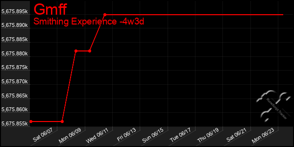 Last 31 Days Graph of Gmff