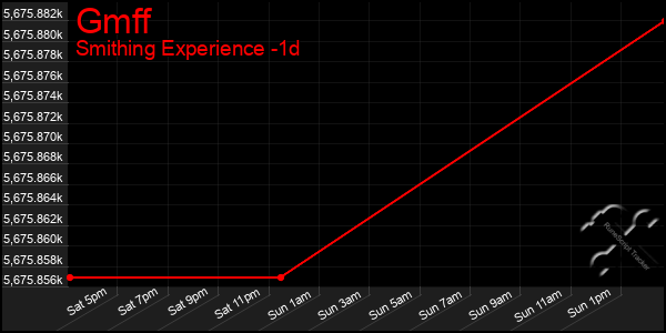 Last 24 Hours Graph of Gmff