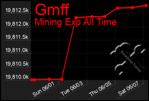 Total Graph of Gmff