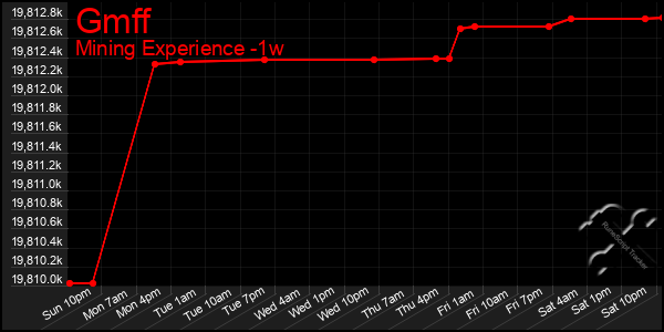 Last 7 Days Graph of Gmff