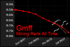 Total Graph of Gmff