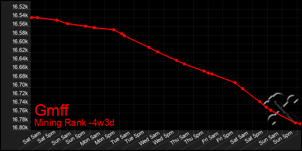Last 31 Days Graph of Gmff