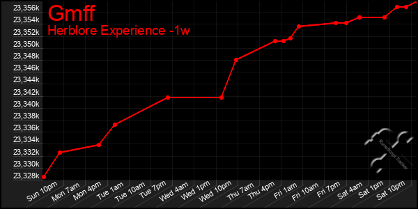 Last 7 Days Graph of Gmff