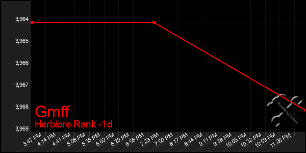 Last 24 Hours Graph of Gmff